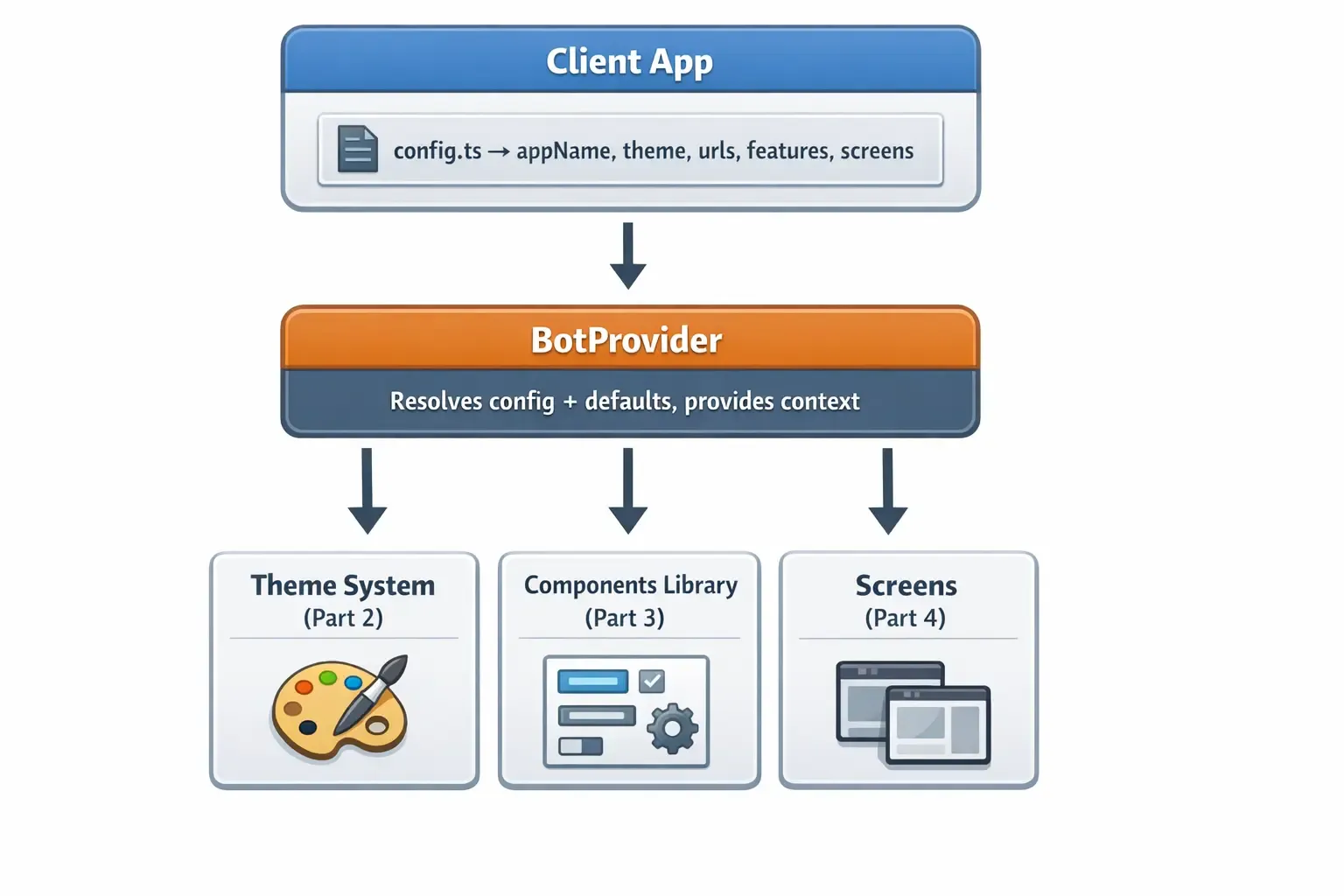 Architecture overview: Client App config flows into BotProvider, which resolves defaults and provides context to the Theme System (Part 2), Components Library (Part 3), and Screens (Part 4).