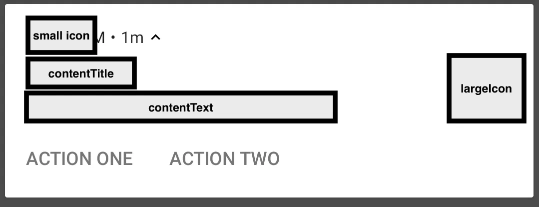 Anatomy of an Android notification showing small icon, content title, content body, and large icon